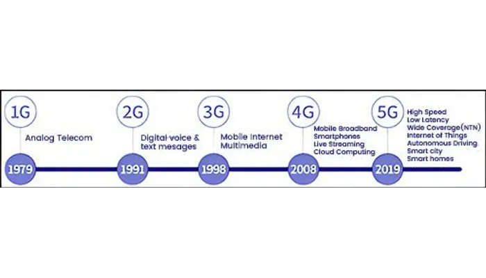 5G wireless technology providing faster internet and improved connectivity.